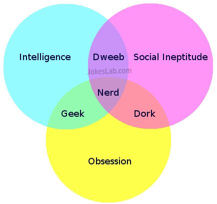 funny explanation of nerd, geek, dork, and dweeb
